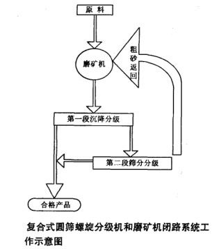 復(fù)合式圓篩螺旋分級機與磨礦機閉路循環(huán)系統(tǒng)示意圖