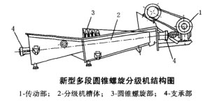 新型多段圓錐螺旋分級機結(jié)構(gòu)圖