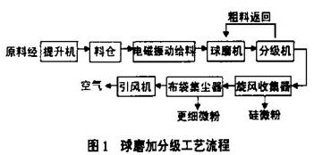 球磨機(jī)加分級(jí)機(jī)工藝流程