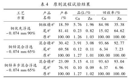 原則流程試驗(yàn)結(jié)果